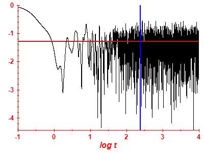 Survival probability log